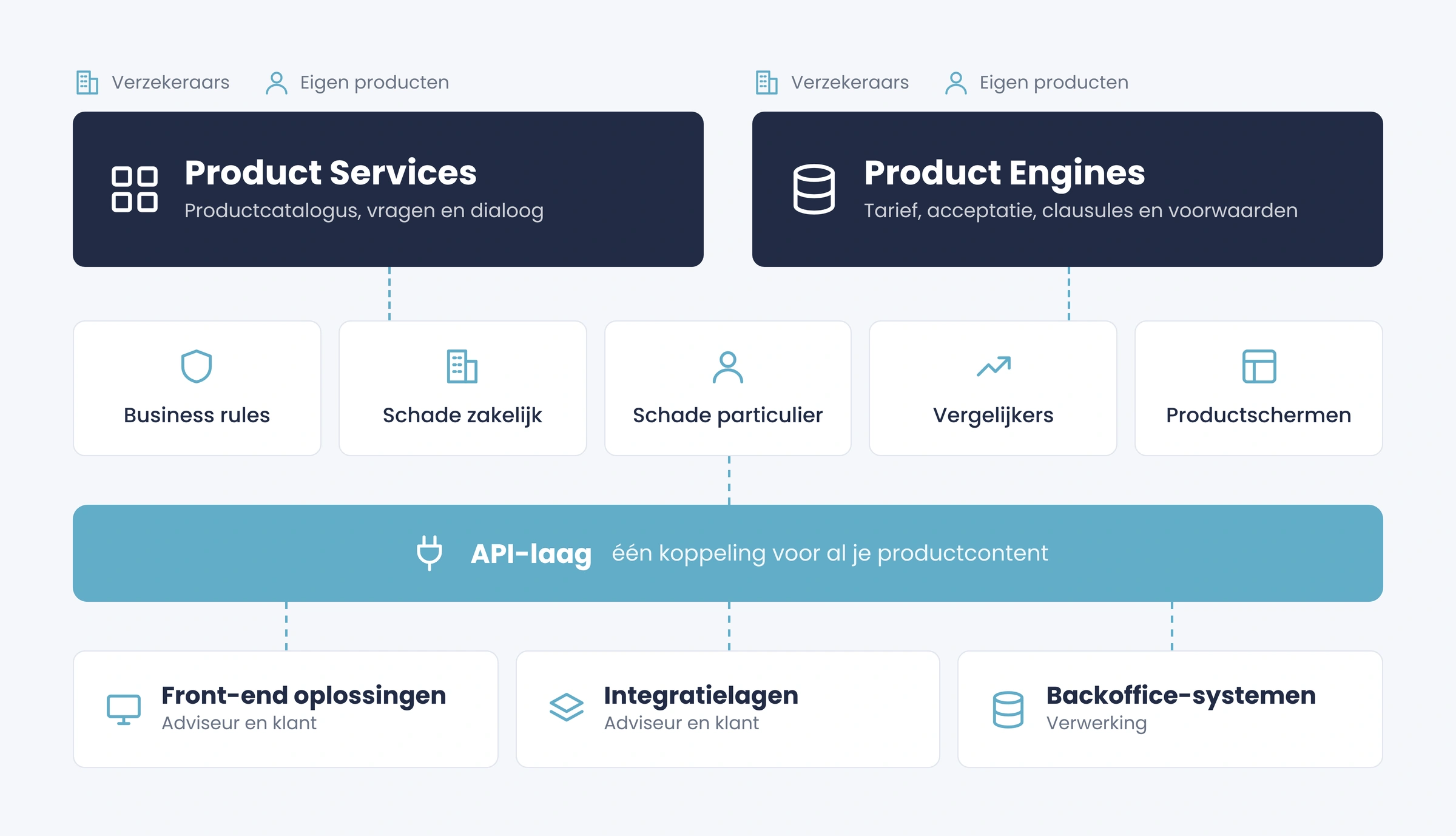 Schema: bovenaan Product Services, met de productcatalogus, de vragen en de dialoog, en daarnaast Product Engines, met tarief, acceptatie, clausules en voorwaarden. Beide worden gevoed door producten van verzekeraars en door eigen producten. Daaronder business rules, schade zakelijk, schade particulier, vergelijkers en productschermen. Die gaan via &eacute;&eacute;n API-laag, waarbij staat &lsquo;&eacute;&eacute;n koppeling voor al je productcontent&rsquo;, naar front-end oplossingen, integratielagen en backoffice-systemen.